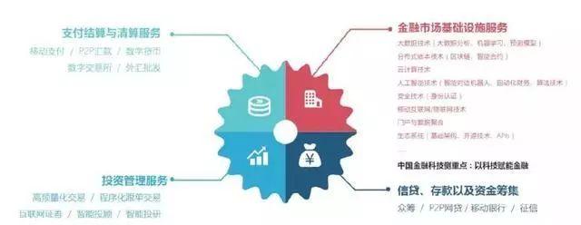 互联网金融风口落幕？金融科技新机遇与互联网安全服务的融合发展